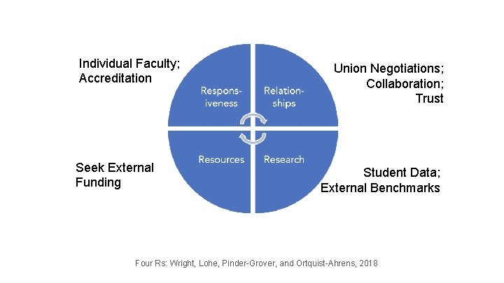 Individual Faculty; Accreditation Seek External Funding Union Negotiations; Collaboration; Trust Student Data; External Benchmarks Individual Faculty; Accreditation Seek External Funding Union Negotiations; Collaboration; Trust Student Data; External Benchmarks