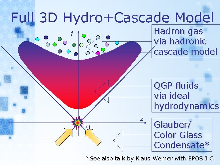 Full 3 D Hydro+Cascade Model Hadron gas via hadronic cascade model t QGP fluids