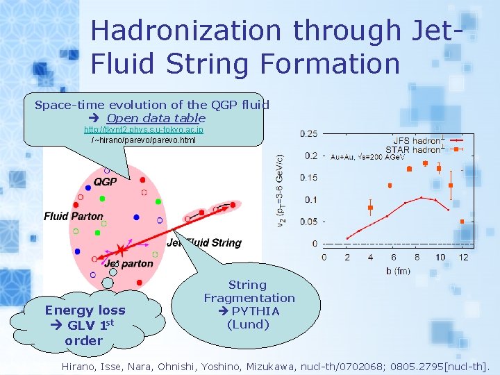 Hadronization through Jet. Fluid String Formation Space-time evolution of the QGP fluid Open data
