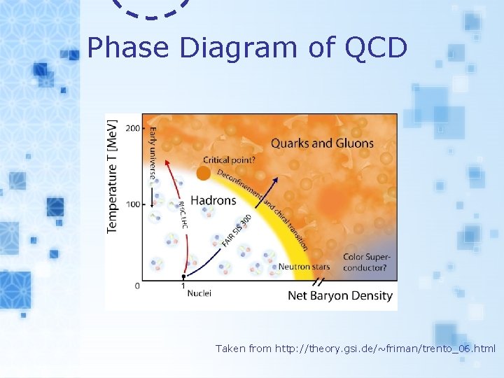 Phase Diagram of QCD Taken from http: //theory. gsi. de/~friman/trento_06. html 