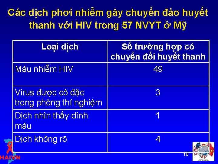 Các dịch phơi nhiễm gây chuyển đảo huyết thanh với HIV trong 57 NVYT