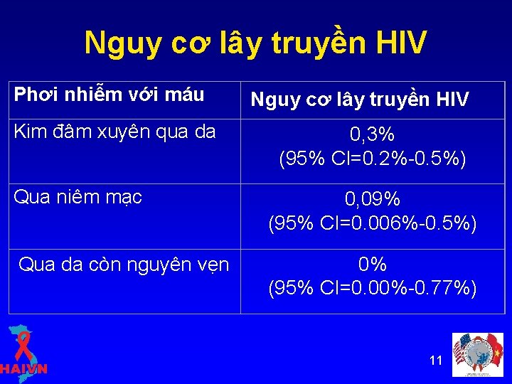 Nguy cơ lây truyền HIV Phơi nhiễm với máu Kim đâm xuyên qua da