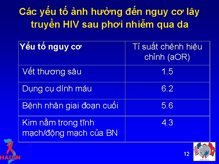 Các yếu tố ảnh hưởng đến nguy cơ lây truyền HIV sau phơi nhiễm
