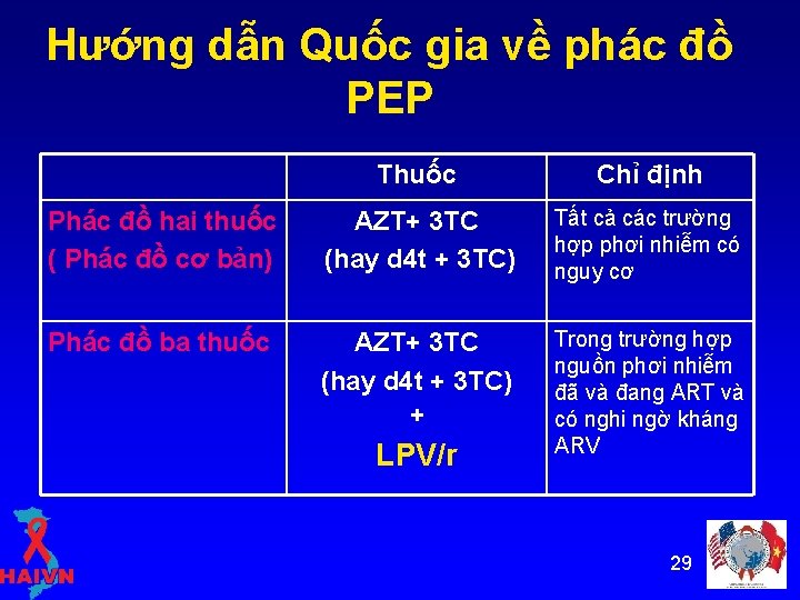 Hướng dẫn Quốc gia về phác đồ PEP Thuốc Chỉ định Phác đồ hai