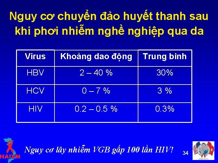 Nguy cơ chuyển đảo huyết thanh sau khi phơi nhiễm nghề nghiệp qua da