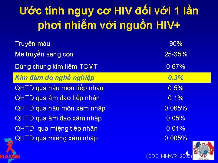 Ước tính nguy cơ HIV đối với 1 lần phơi nhiễm với nguồn HIV+