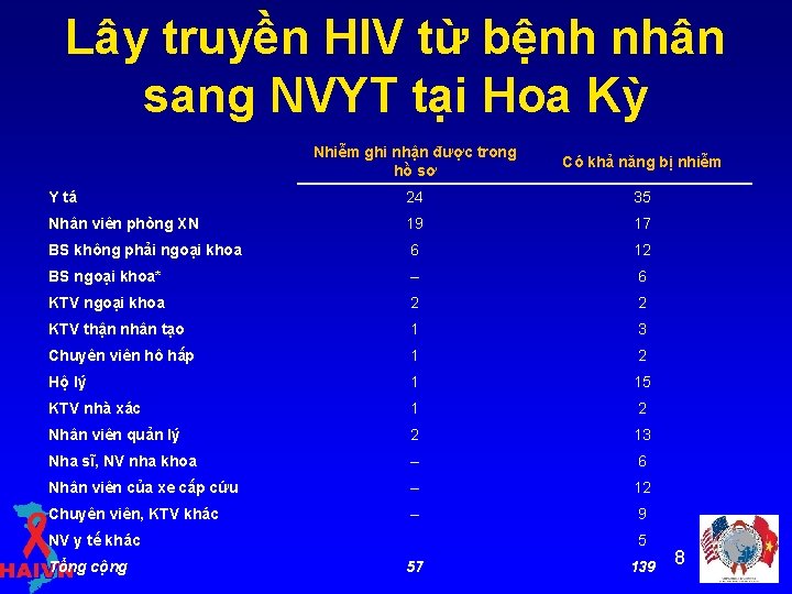 Lây truyền HIV từ bệnh nhân sang NVYT tại Hoa Kỳ Nhiễm ghi nhận