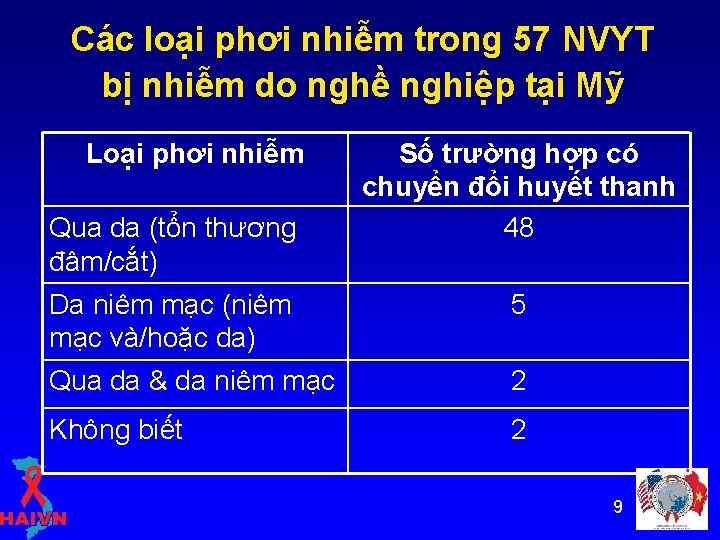 Các loại phơi nhiễm trong 57 NVYT bị nhiễm do nghề nghiệp tại Mỹ