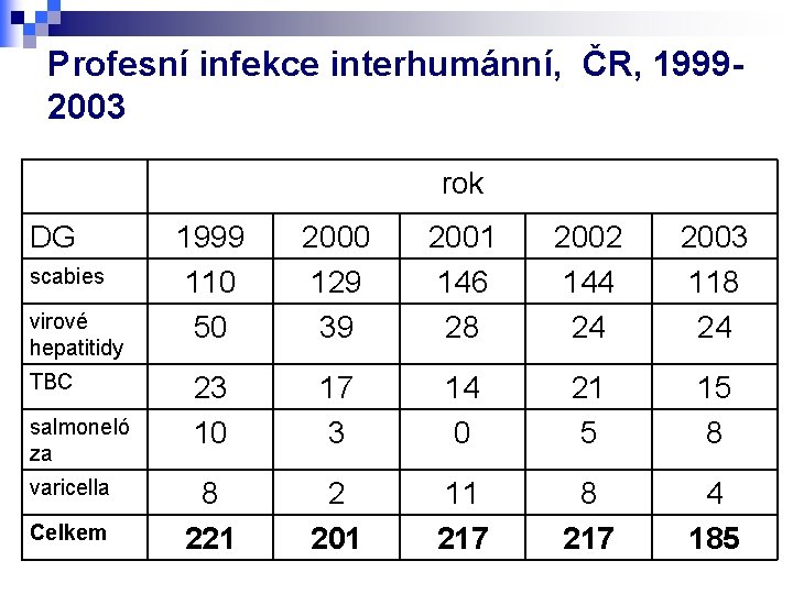 Profesní infekce interhumánní, ČR, 19992003 rok DG scabies virové hepatitidy TBC salmoneló za varicella