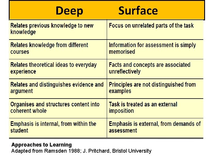 Deep Surface Approaches to Learning Adapted from Ramsden 1988; J. Pritchard, Bristol University 