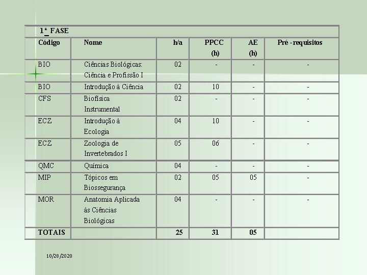 1ª FASE Código Nome h/a PPCC (h) AE (h) BIO Ciências Biológicas: Ciência e