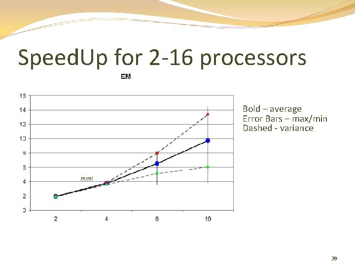 Speed. Up for 2 -16 processors Bold – average Error Bars – max/min Dashed