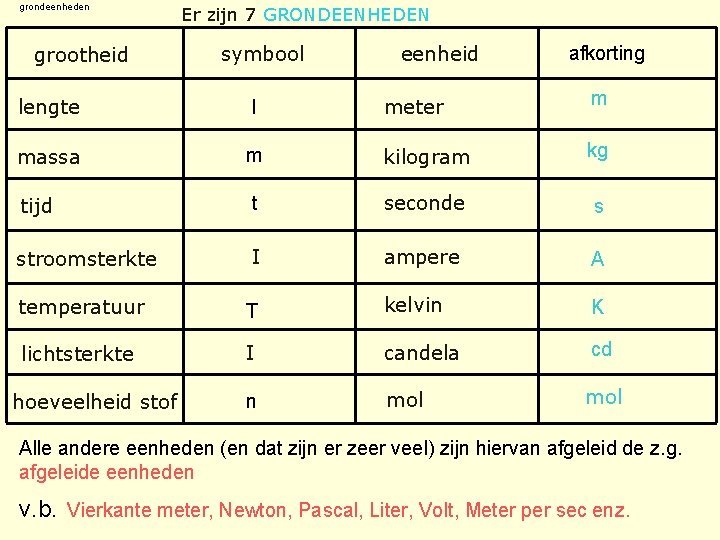 grondeenheden grootheid Er zijn 7 GRONDEENHEDEN symbool eenheid afkorting lengte l meter m massa