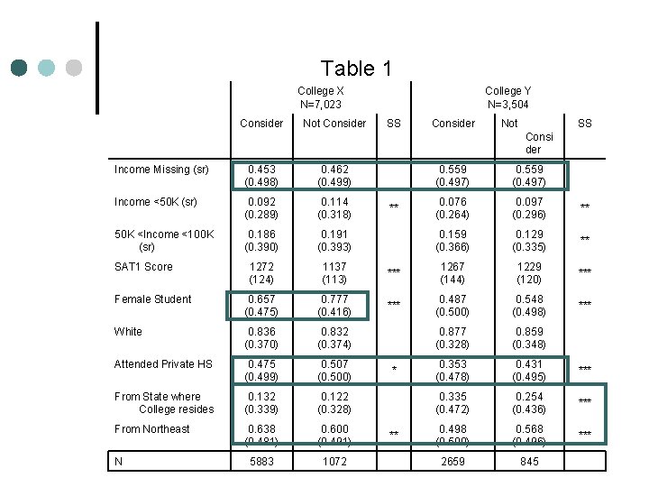 Table 1 College X N=7, 023 Consider Not Consider College Y N=3, 504 SS