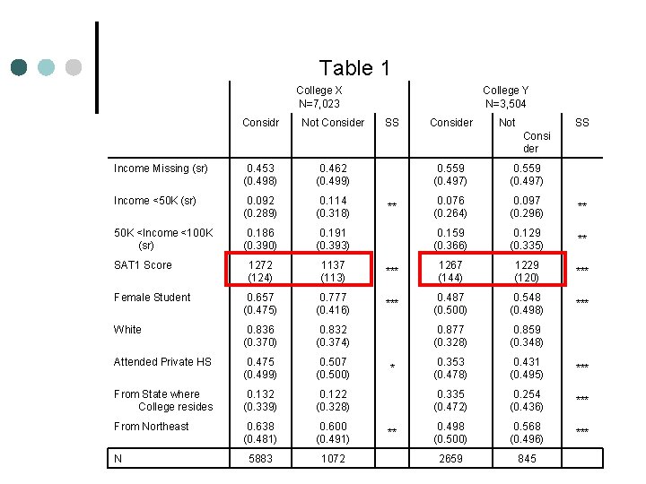 Table 1 College X N=7, 023 Considr Not Consider College Y N=3, 504 SS