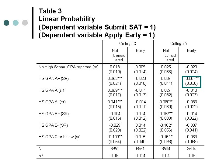 Table 3 Linear Probability (Dependent variable Submit SAT = 1) (Dependent variable Apply Early