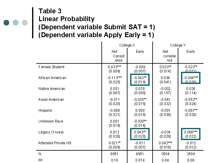 Table 3 Linear Probability (Dependent variable Submit SAT = 1) (Dependent variable Apply Early