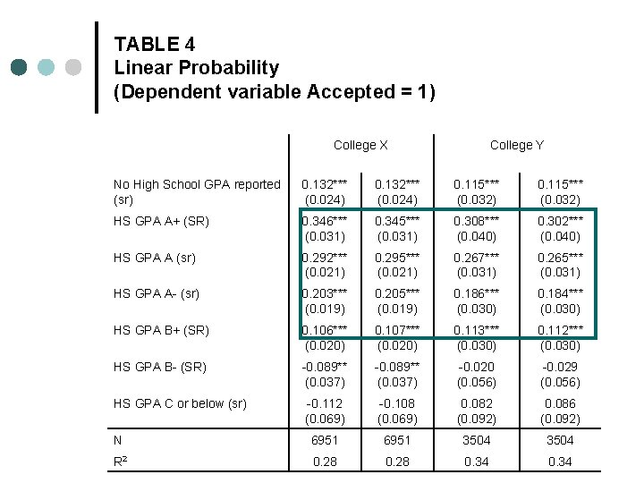 TABLE 4 Linear Probability (Dependent variable Accepted = 1) College X College Y No