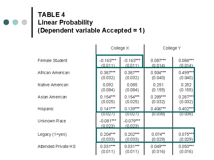 TABLE 4 Linear Probability (Dependent variable Accepted = 1) College X College Y Female