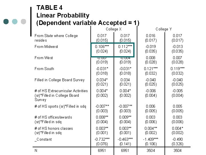 TABLE 4 Linear Probability (Dependent variable Accepted = 1) College X College Y From