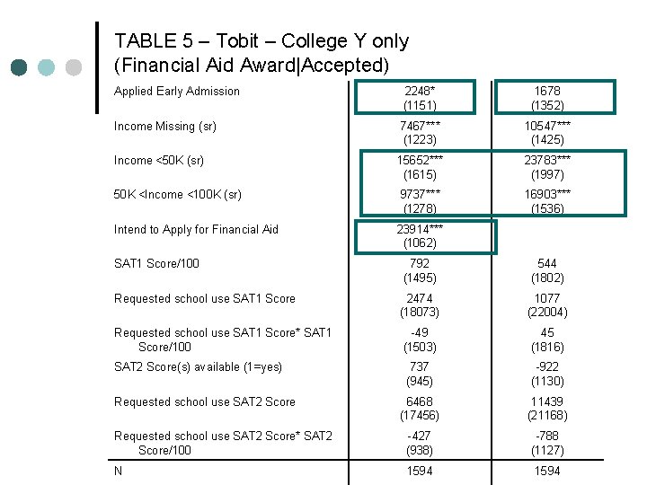 TABLE 5 – Tobit – College Y only (Financial Aid Award|Accepted) Applied Early Admission