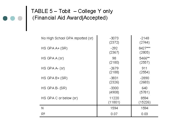 TABLE 5 – Tobit – College Y only (Financial Aid Award|Accepted) No High School