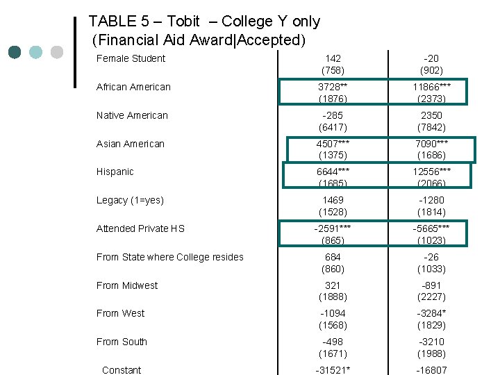 TABLE 5 – Tobit – College Y only (Financial Aid Award|Accepted) Female Student 142