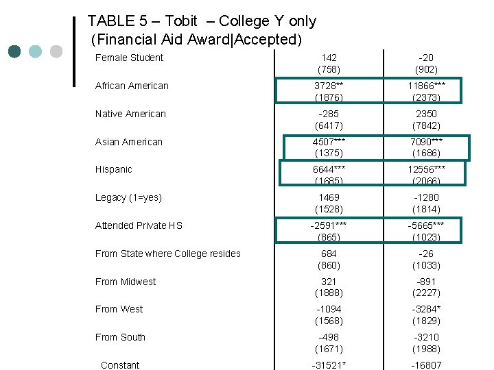 TABLE 5 – Tobit – College Y only (Financial Aid Award|Accepted) Female Student 142 TABLE 5 – Tobit – College Y only (Financial Aid Award|Accepted) Female Student 142