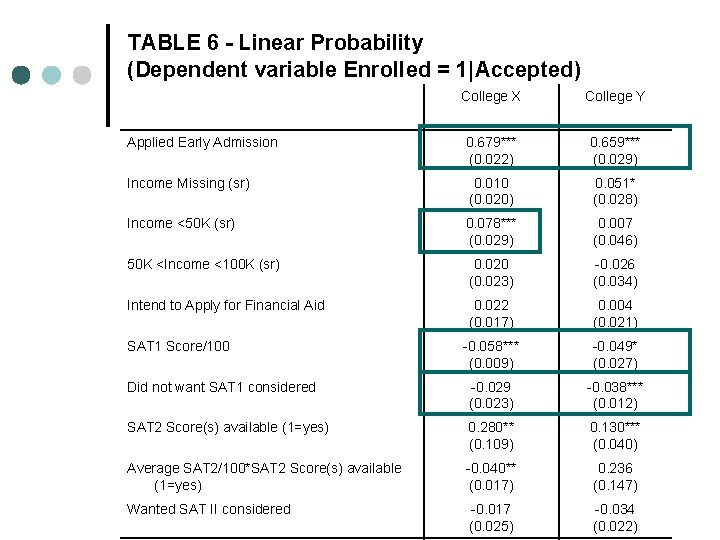 TABLE 6 - Linear Probability (Dependent variable Enrolled = 1|Accepted) College X College Y