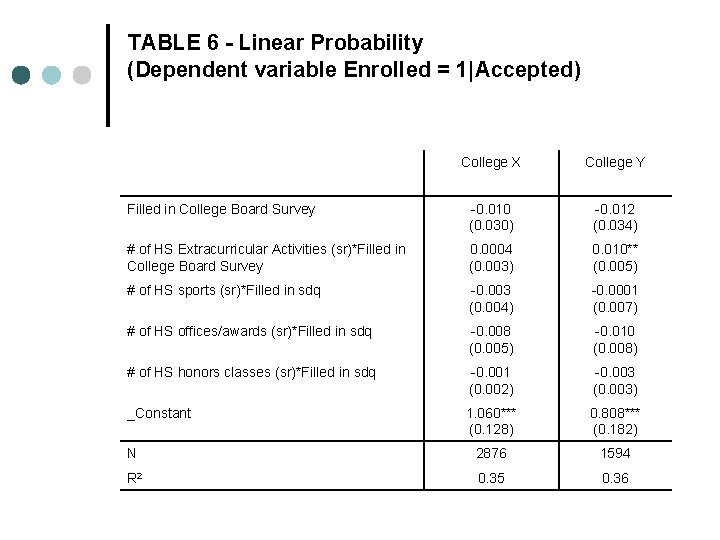TABLE 6 - Linear Probability (Dependent variable Enrolled = 1|Accepted) College X College Y