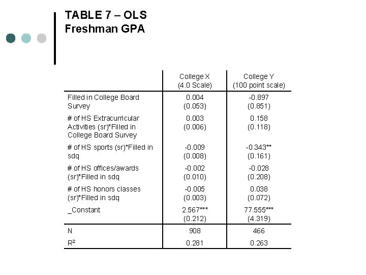 TABLE 7 – OLS Freshman GPA College X (4. 0 Scale) College Y (100
