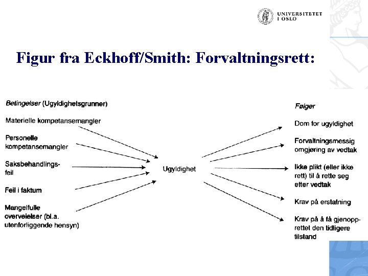 Figur fra Eckhoff/Smith: Forvaltningsrett: 