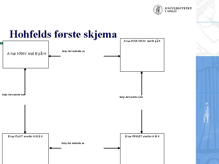 Hohfelds første skjema A har KRAV mot B på H A har IKKE KRAV