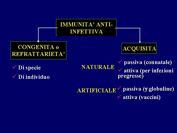 IMMUNITA’ ANTIINFETTIVA CONGENITA o REFRATTARIETA’ ü Di specie ü Di individuo ACQUISITA ü passiva IMMUNITA’ ANTIINFETTIVA CONGENITA o REFRATTARIETA’ ü Di specie ü Di individuo ACQUISITA ü passiva