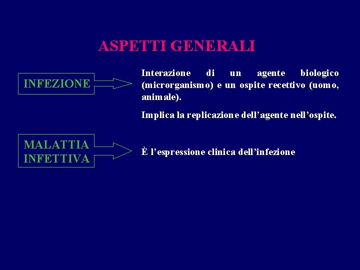 ASPETTI GENERALI INFEZIONE Interazione di un agente biologico (microrganismo) e un ospite recettivo (uomo,