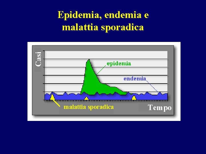 Casi Epidemia, endemia e malattia sporadica Tempo 