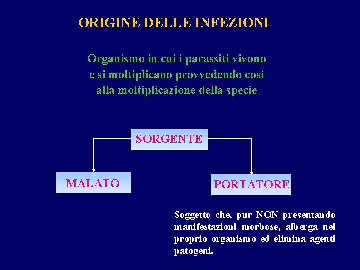 ORIGINE DELLE INFEZIONI Organismo in cui i parassiti vivono e si moltiplicano provvedendo così