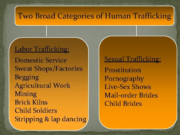 Two Broad Categories of Human Trafficking Labor Trafficking: Domestic Service Sweat Shops/Factories Begging Agricultural