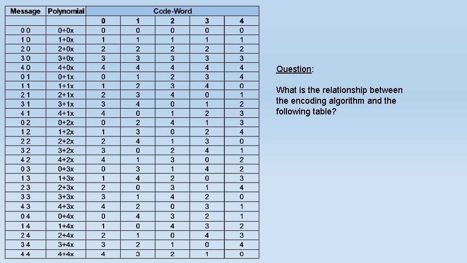 Question: What is the relationship between the encoding algorithm and the following table? 