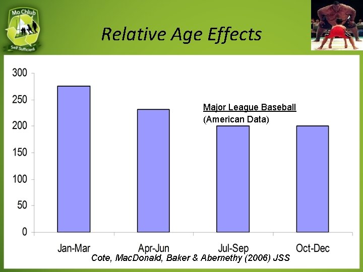 Relative Age Effects Major League Baseball (American Data) Cote, Mac. Donald, Baker & Abernethy