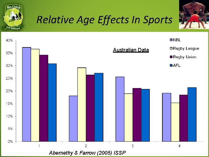 Relative Age Effects In Sports Australian Data Abernethy & Farrow (2005) ISSP 