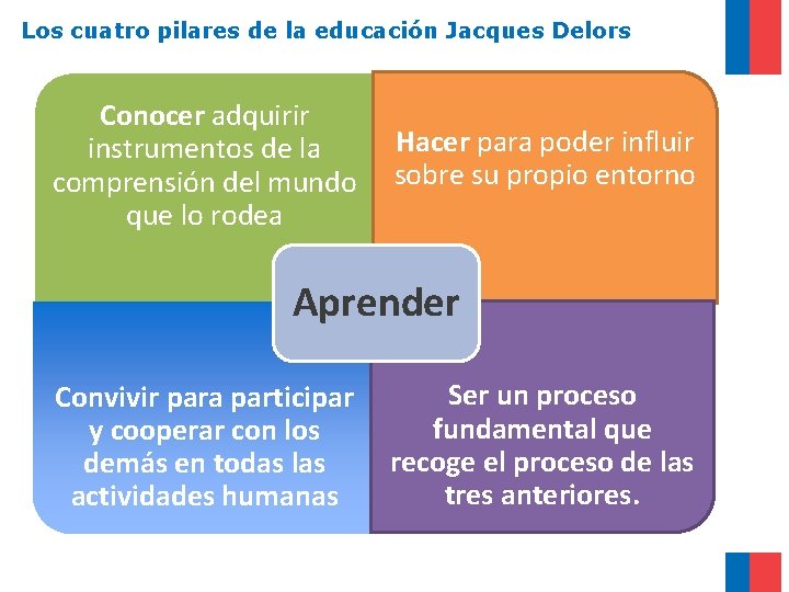 Los cuatro pilares de la educación Jacques Delors Conocer adquirir instrumentos de la comprensión