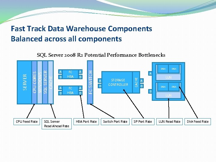 Fast Track Data Warehouse Components Balanced across all components CPU Feed Rate B FC