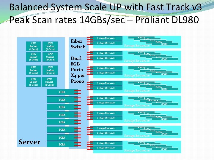 Balanced System Scale UP with Fast Track v 3 Peak Scan rates 14 GBs/sec