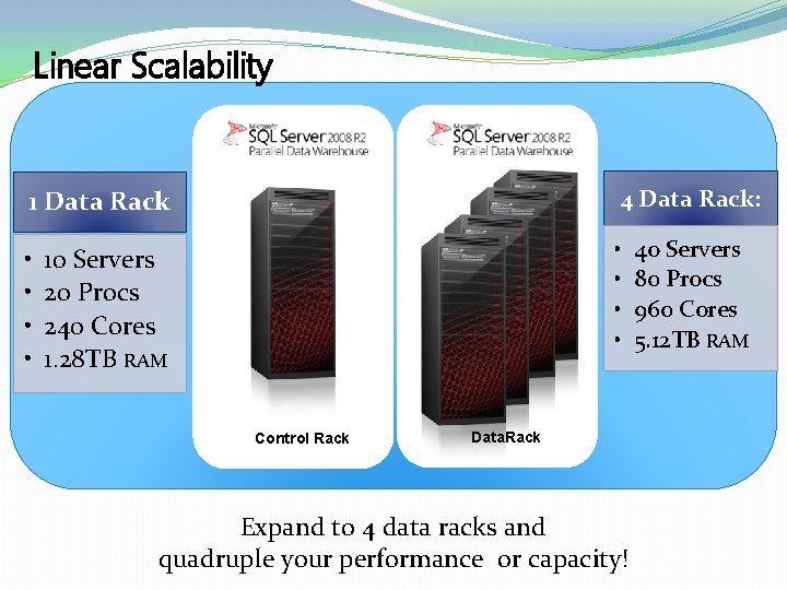 Linear Scalability 1 Data Rack 4 Data Rack: • • 10 Servers 20 Procs