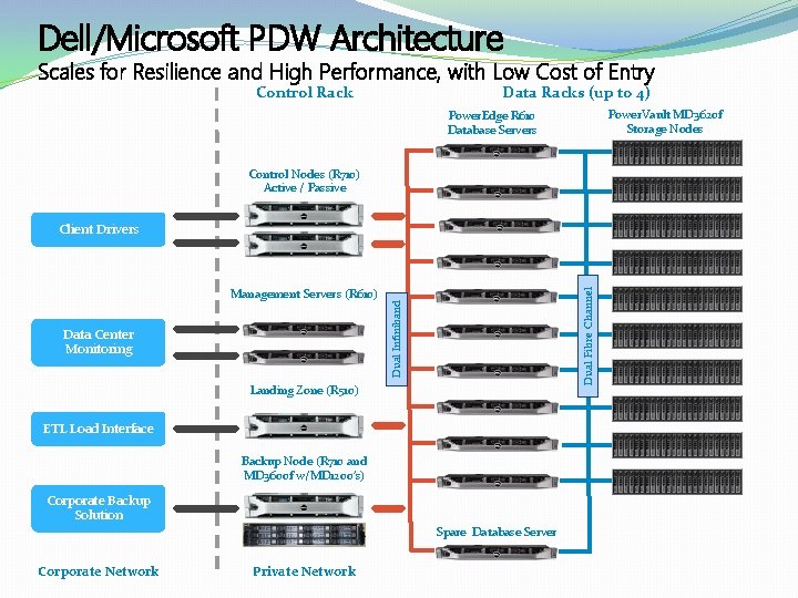 Dell/Microsoft PDW Architecture Scales for Resilience and High Performance, with Low Cost of Entry