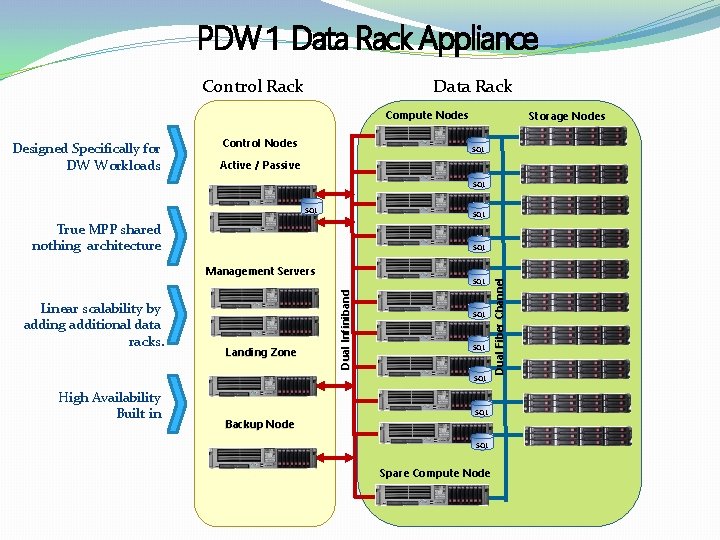 PDW 1 Data Rack Appliance Control Rack Data Rack Compute Nodes Designed Specifically for