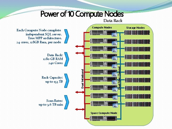 Power of 10 Compute Nodes Data Rack Compute Nodes Each Compute Node complete independent