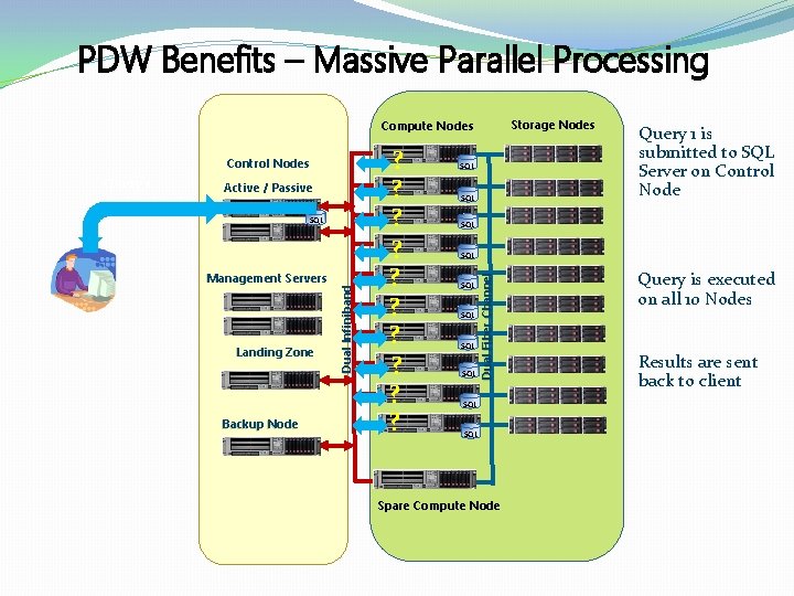 PDW Benefits – Massive Parallel Processing Storage Nodes Compute Nodes Active / Passive SQL