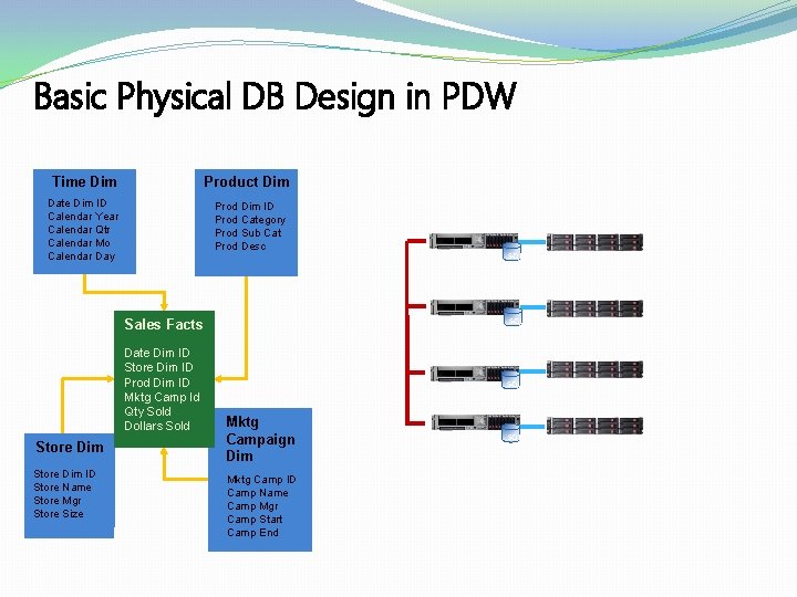 Basic Physical DB Design in PDW Time Dim Product Dim Date Dim ID Calendar